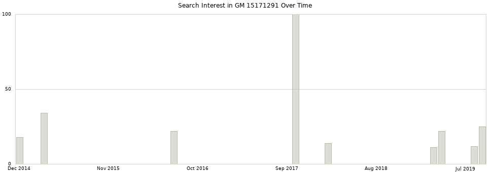 Search interest in GM 15171291 part aggregated by months over time.
