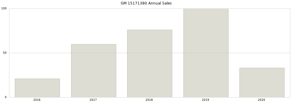 GM 15171380 part annual sales from 2014 to 2020.