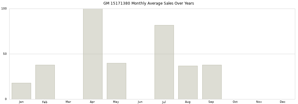GM 15171380 monthly average sales over years from 2014 to 2020.