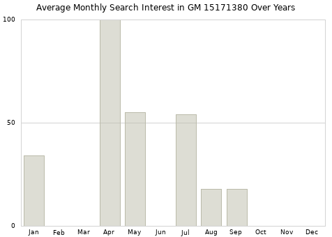 Monthly average search interest in GM 15171380 part over years from 2013 to 2020.