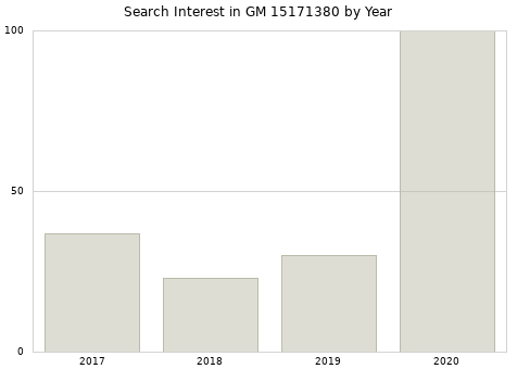 Annual search interest in GM 15171380 part.