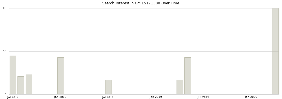 Search interest in GM 15171380 part aggregated by months over time.