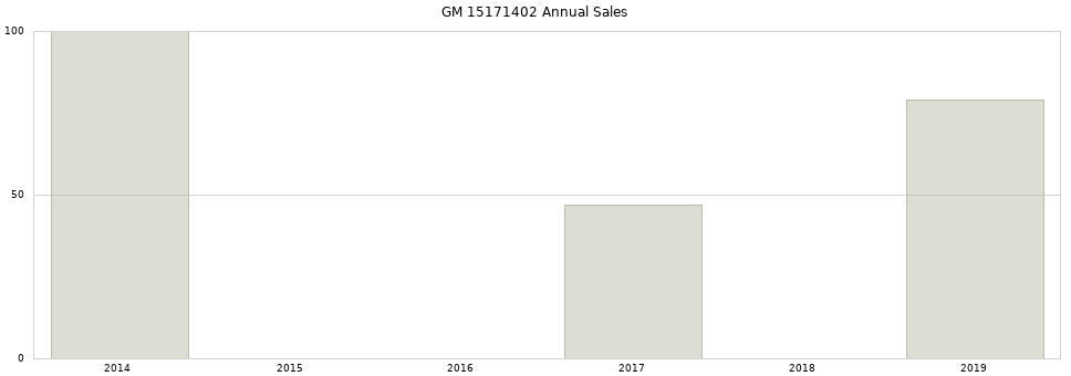GM 15171402 part annual sales from 2014 to 2020.