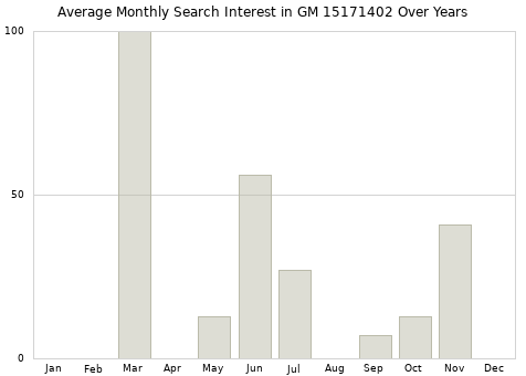 Monthly average search interest in GM 15171402 part over years from 2013 to 2020.