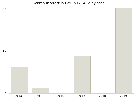 Annual search interest in GM 15171402 part.
