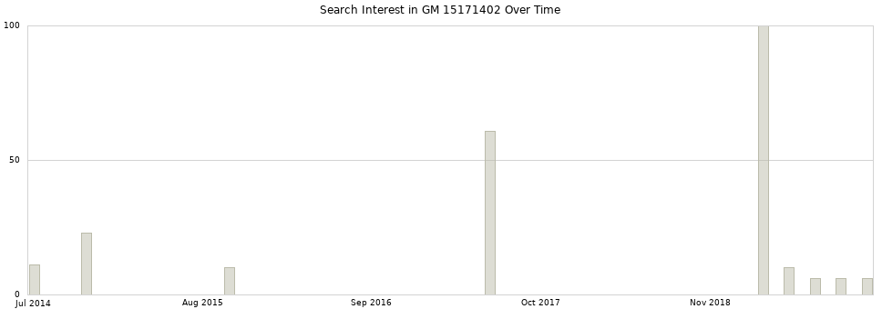 Search interest in GM 15171402 part aggregated by months over time.