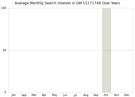 Monthly average search interest in GM 15171748 part over years from 2013 to 2020.