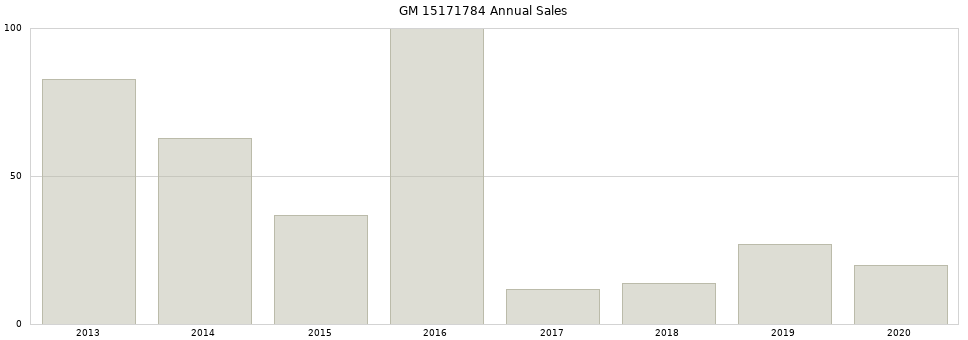 GM 15171784 part annual sales from 2014 to 2020.