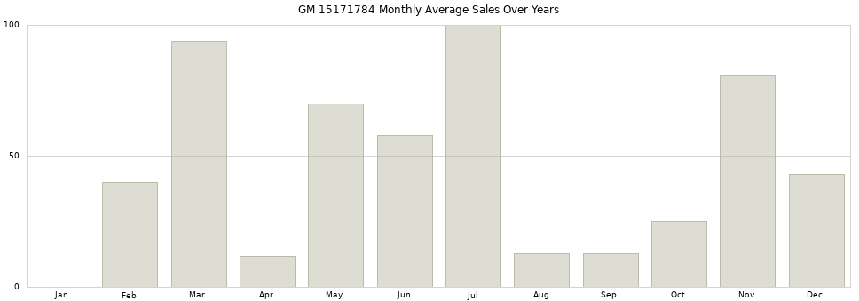GM 15171784 monthly average sales over years from 2014 to 2020.