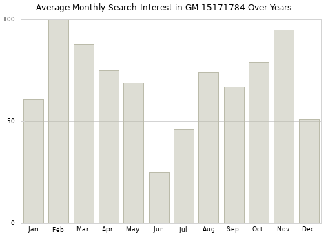 Monthly average search interest in GM 15171784 part over years from 2013 to 2020.