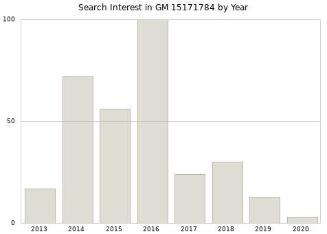 Annual search interest in GM 15171784 part.