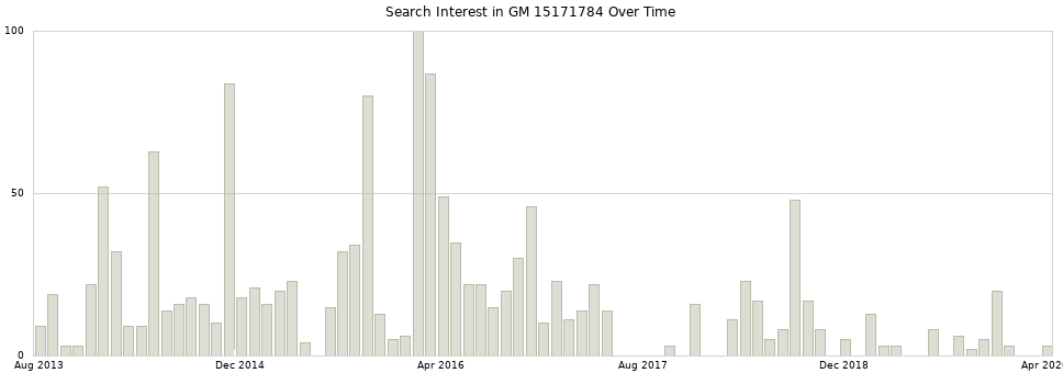 Search interest in GM 15171784 part aggregated by months over time.