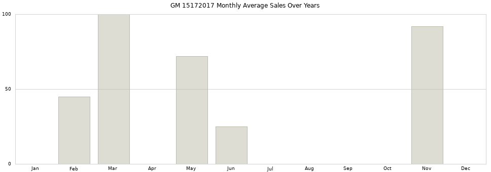 GM 15172017 monthly average sales over years from 2014 to 2020.