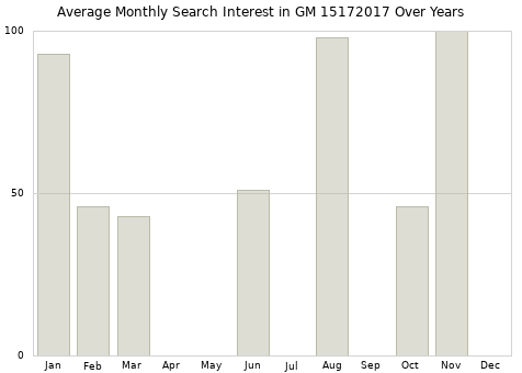 Monthly average search interest in GM 15172017 part over years from 2013 to 2020.