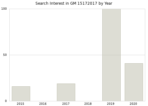 Annual search interest in GM 15172017 part.