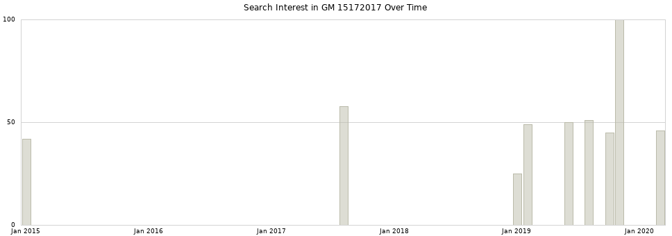 Search interest in GM 15172017 part aggregated by months over time.