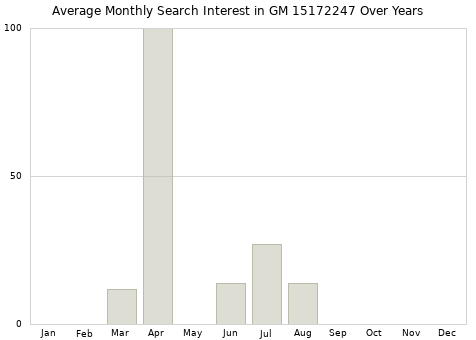Monthly average search interest in GM 15172247 part over years from 2013 to 2020.