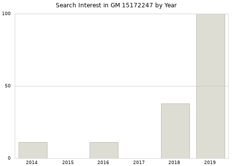 Annual search interest in GM 15172247 part.