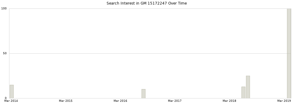 Search interest in GM 15172247 part aggregated by months over time.