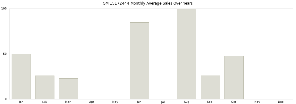 GM 15172444 monthly average sales over years from 2014 to 2020.