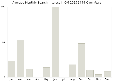Monthly average search interest in GM 15172444 part over years from 2013 to 2020.