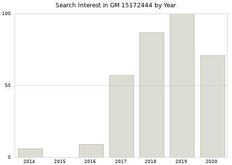 Annual search interest in GM 15172444 part.