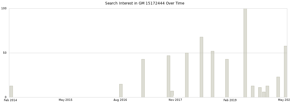 Search interest in GM 15172444 part aggregated by months over time.