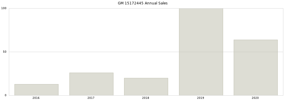 GM 15172445 part annual sales from 2014 to 2020.