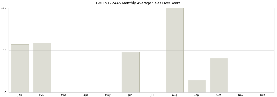 GM 15172445 monthly average sales over years from 2014 to 2020.