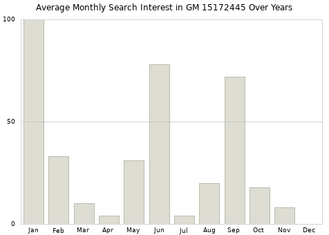 Monthly average search interest in GM 15172445 part over years from 2013 to 2020.