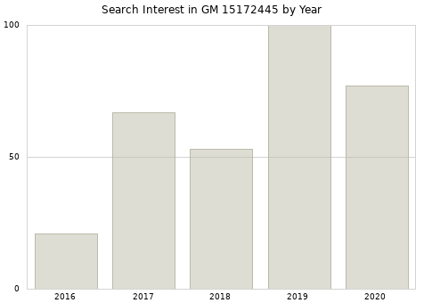 Annual search interest in GM 15172445 part.