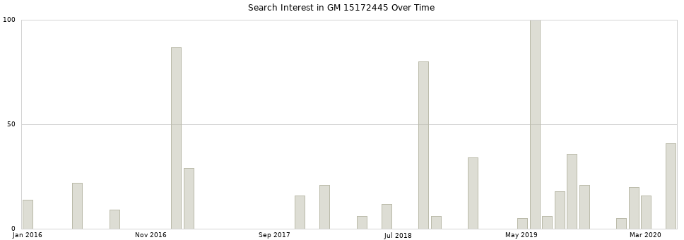 Search interest in GM 15172445 part aggregated by months over time.