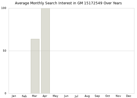 Monthly average search interest in GM 15172549 part over years from 2013 to 2020.
