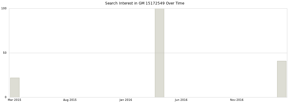 Search interest in GM 15172549 part aggregated by months over time.