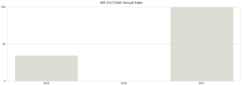 GM 15172565 part annual sales from 2014 to 2020.