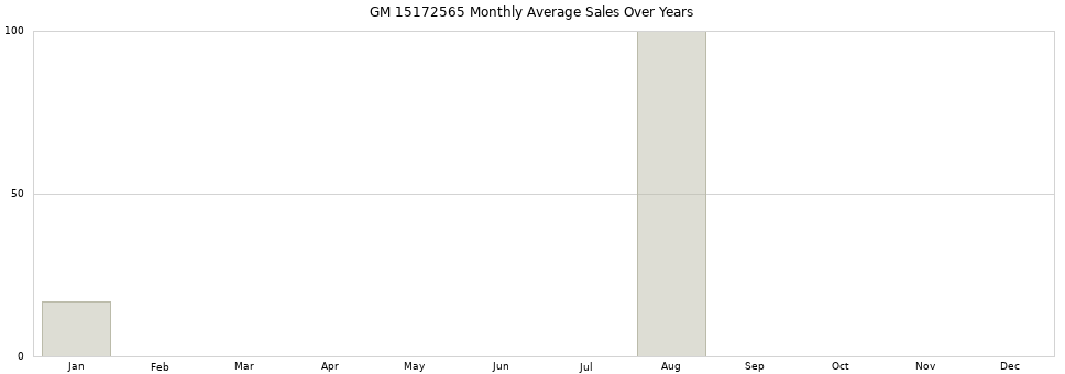 GM 15172565 monthly average sales over years from 2014 to 2020.