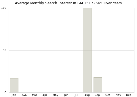 Monthly average search interest in GM 15172565 part over years from 2013 to 2020.