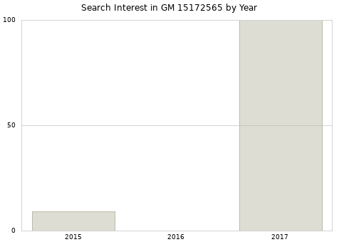 Annual search interest in GM 15172565 part.