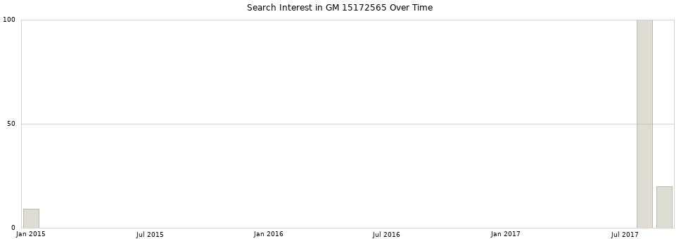 Search interest in GM 15172565 part aggregated by months over time.