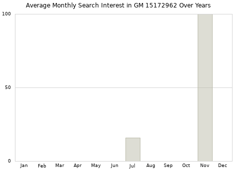 Monthly average search interest in GM 15172962 part over years from 2013 to 2020.