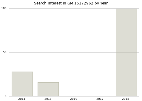 Annual search interest in GM 15172962 part.