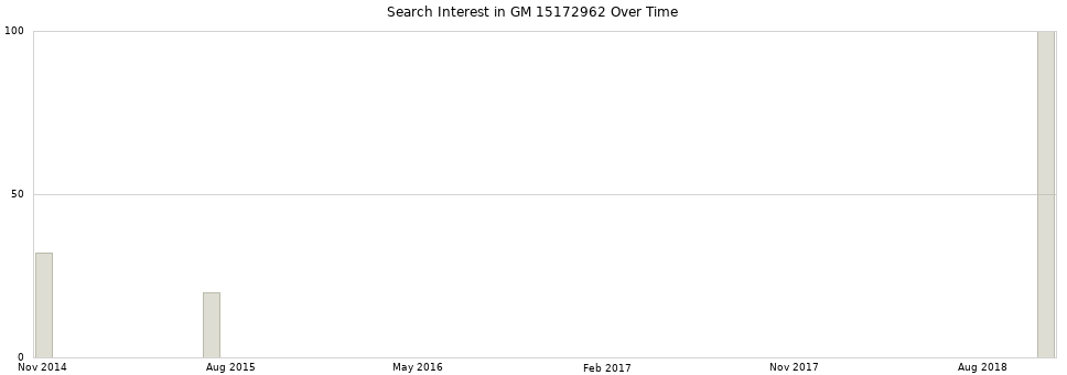 Search interest in GM 15172962 part aggregated by months over time.