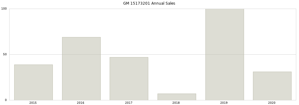 GM 15173201 part annual sales from 2014 to 2020.