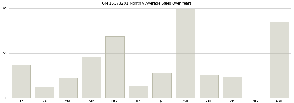 GM 15173201 monthly average sales over years from 2014 to 2020.