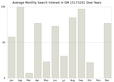 Monthly average search interest in GM 15173201 part over years from 2013 to 2020.