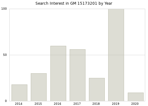 Annual search interest in GM 15173201 part.