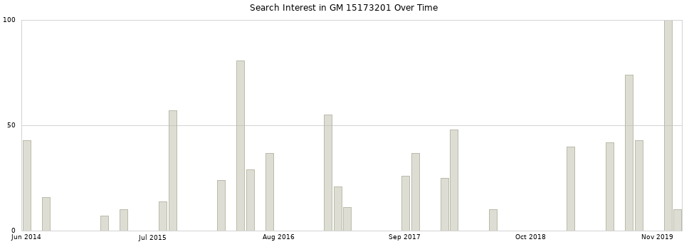 Search interest in GM 15173201 part aggregated by months over time.