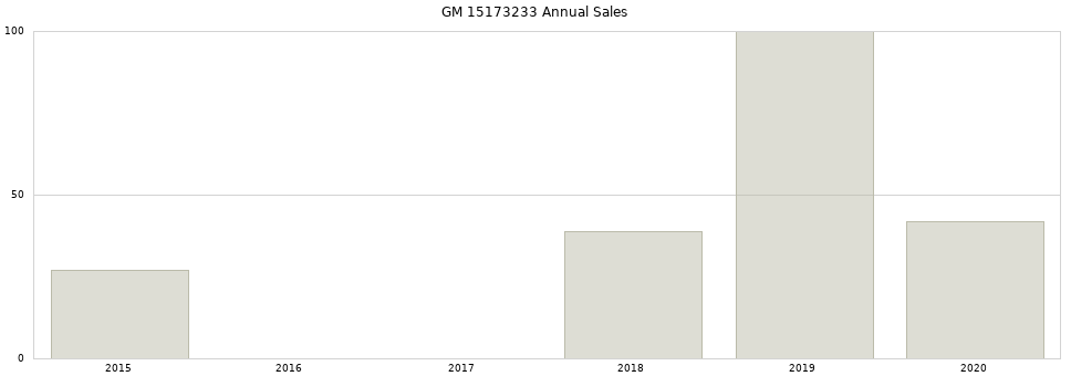 GM 15173233 part annual sales from 2014 to 2020.