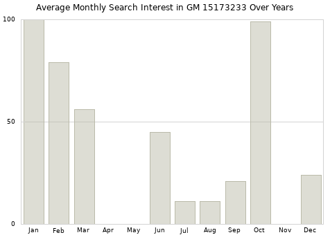 Monthly average search interest in GM 15173233 part over years from 2013 to 2020.