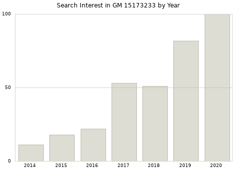 Annual search interest in GM 15173233 part.